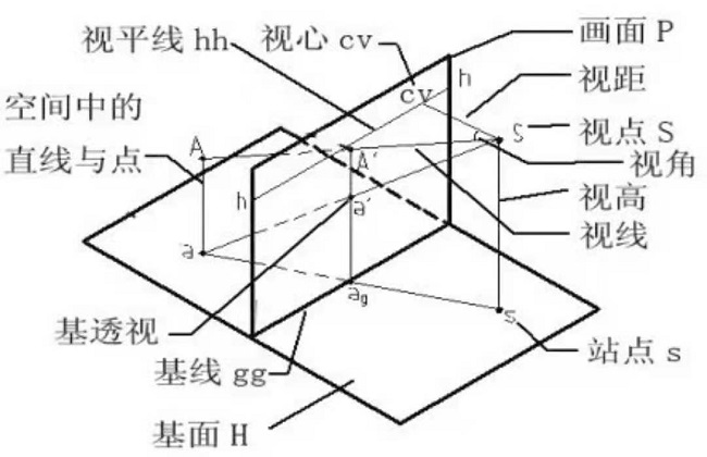 工业设计依据透视图的基本规律来设计