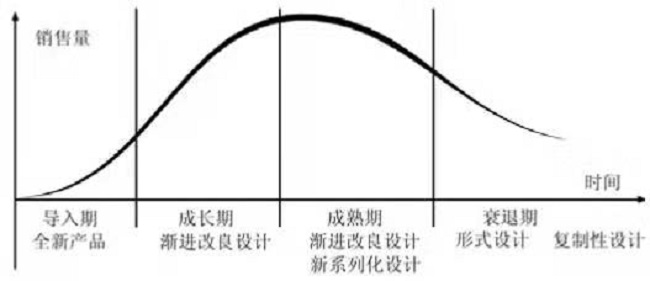 产品设计时，所讲的产品生命期