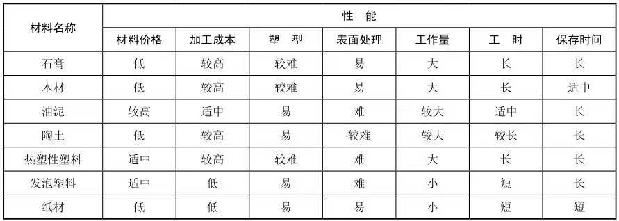 工业设计模型材料及工艺制作介绍