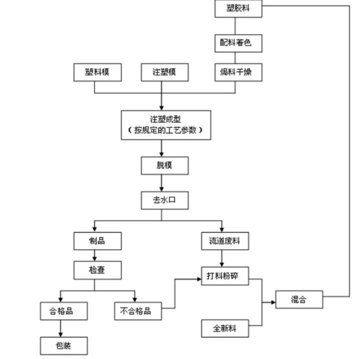 注塑产品生产加工流程图
